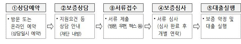 특례-보증-신청-절차