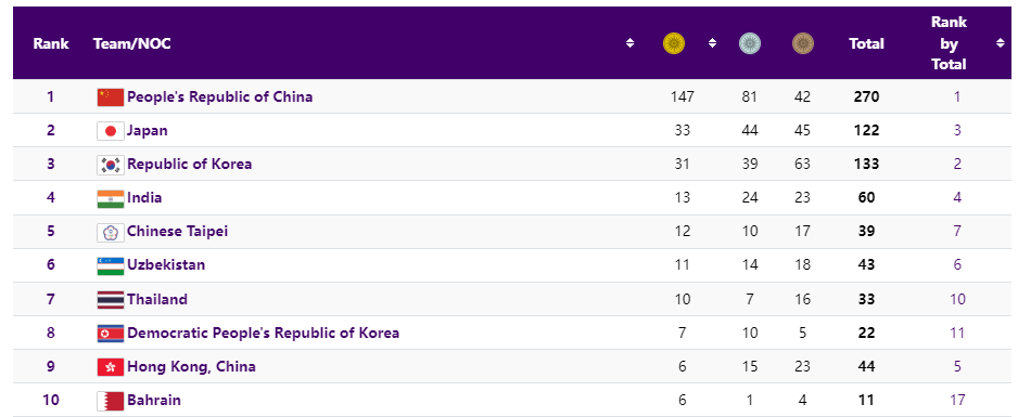 항저우 아시안게임 10월 2일까지 메달 현황