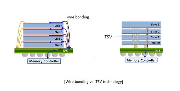 Wire Bonding과 TSV Bonding의 차이점 - Flip Chip이라는 엘리베이터는 한 층만 이동할 수 있는 엘리베이터로, 차곡차곡 쌓인 높은 층에서는 사용할 수 없습니다. 따라서 고층 엘리베이터인 TSV(Through Silicon Via, Silicon Through Electrode) 본딩 공정과 함께 사용되는 경우가 많습니다. TSV는 위 그림과 같이 칩에 미세한 구멍을 뚫어 상하부 칩과 전극을 연결하는 패키징 기술입니다.