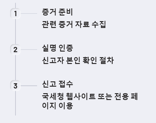 부정수급 신고 방법