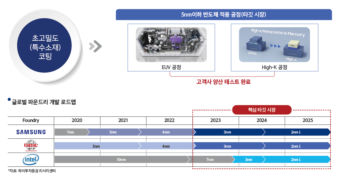 차세대 반도체 공정 시장 적용