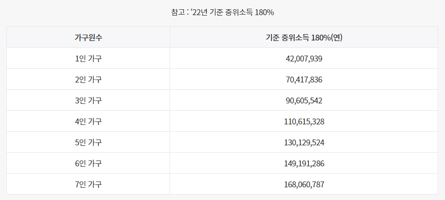 청년도약계좌 22년도 기준 중위소득 180%