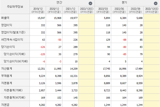 대한전선-기업실적