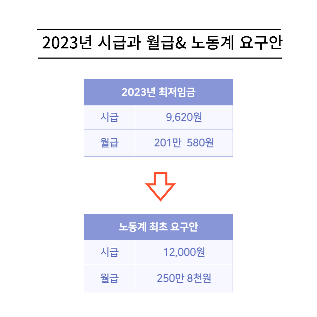 2023년 최저임금 계산&#44; 인상률