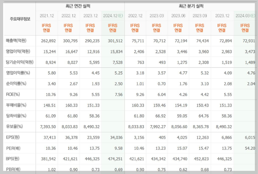 CJ제일제당--기업실적