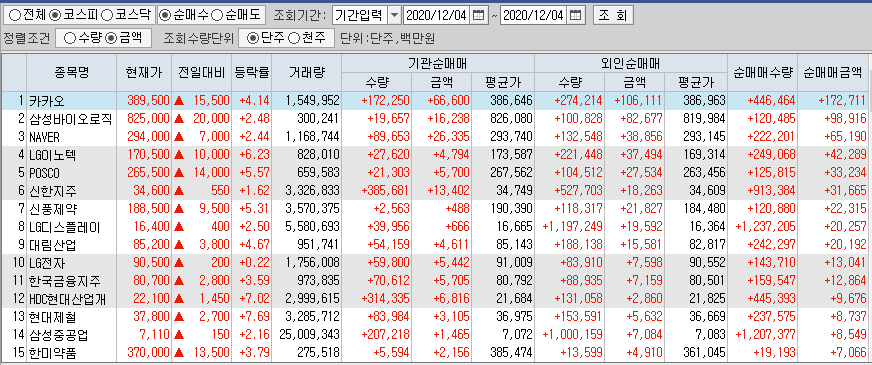  12월4일 코스피 코스닥 외국인 기관 동시 순매수 순매도 상위 종목 TOP 100