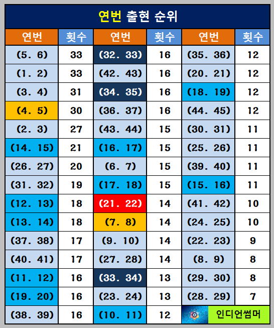 1078회 추천 연번