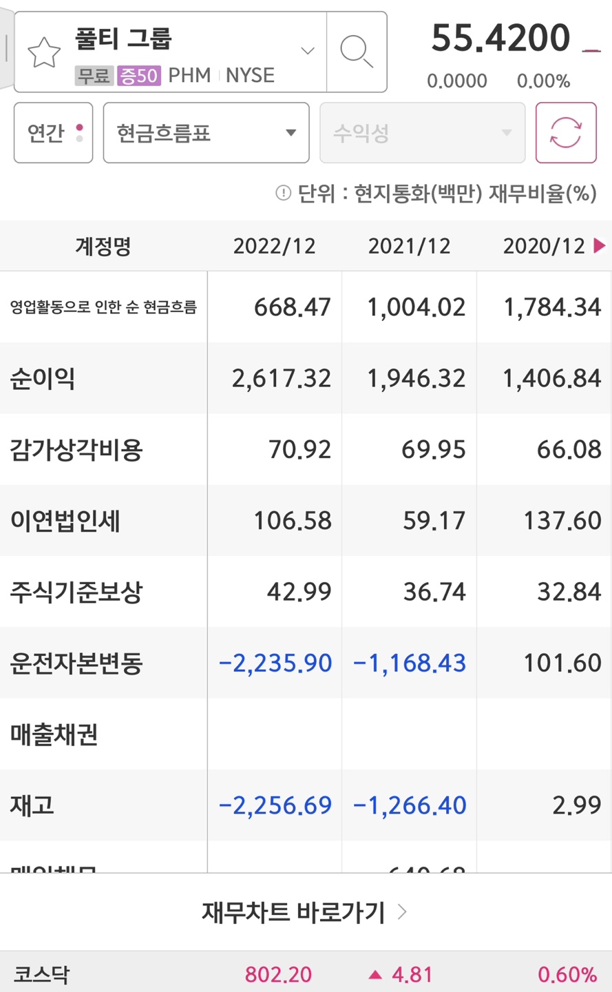 미국 주택건설업체 Pulti Group의 주가 상승에 따른 재정적 배당금 3