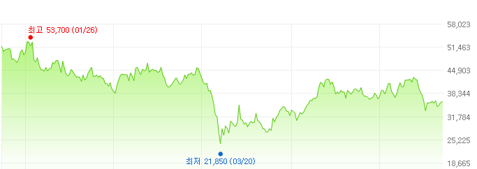 신한지주-주가변화