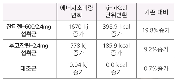 대조군 섭취군 비교