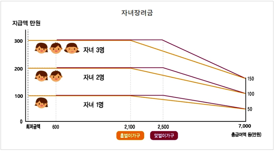 총소득에 따른 자녀장려금 지급가능액