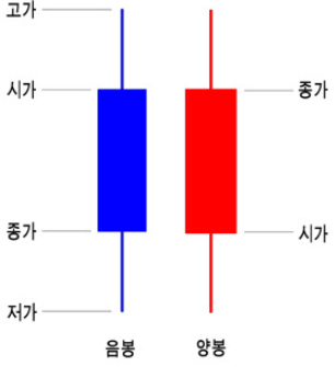 캔들스틱의 구성 요소