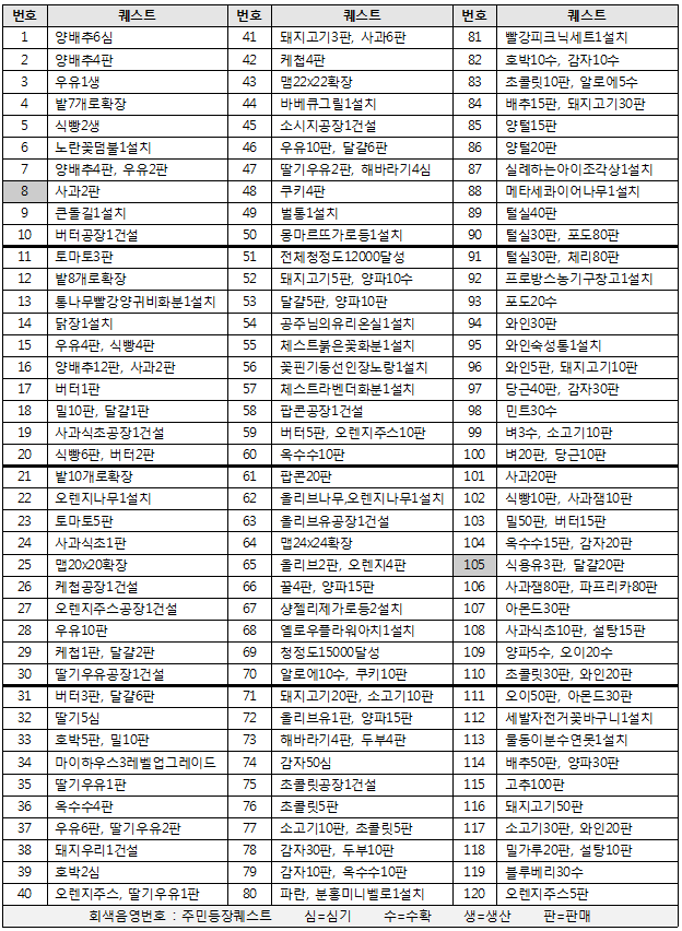  에브리타운 1~150레벨 퀘스트 정리!
