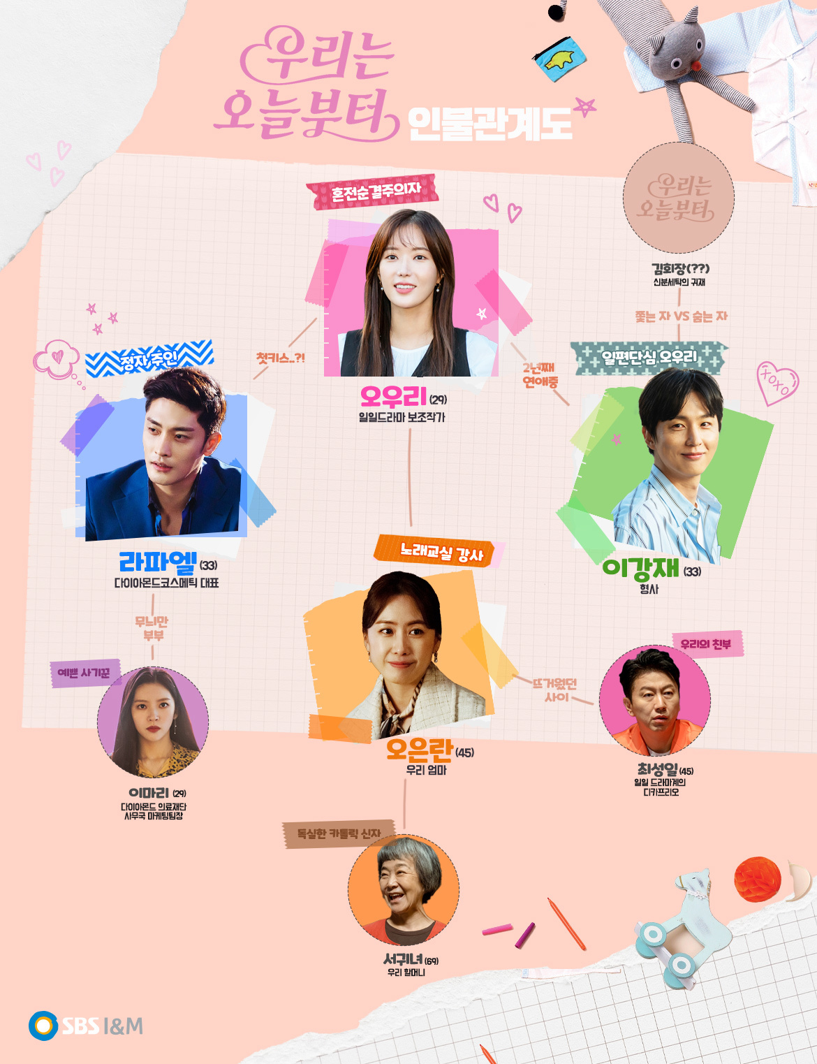 SBS 우리는 오늘부터 출연진과 등장인물 및 인물관계도