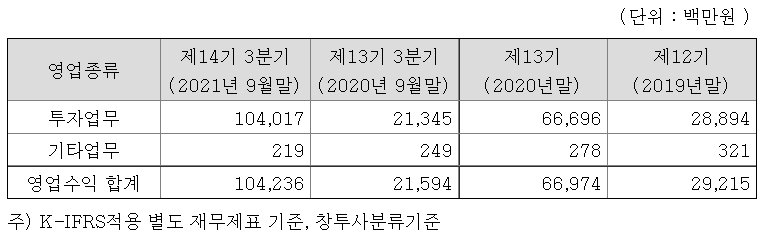 케이티비네트워크 영업 현황