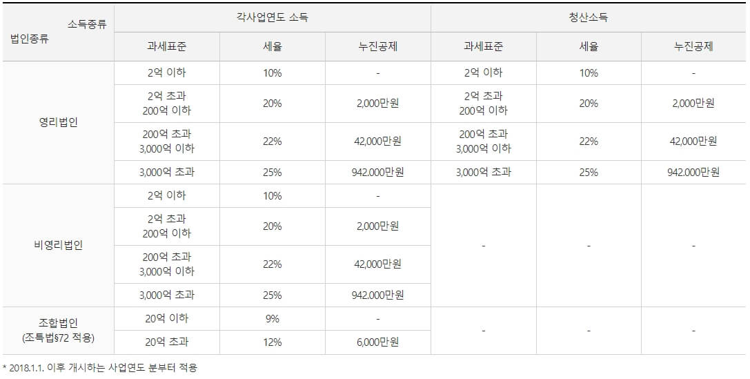 2021년-법인세-세율표