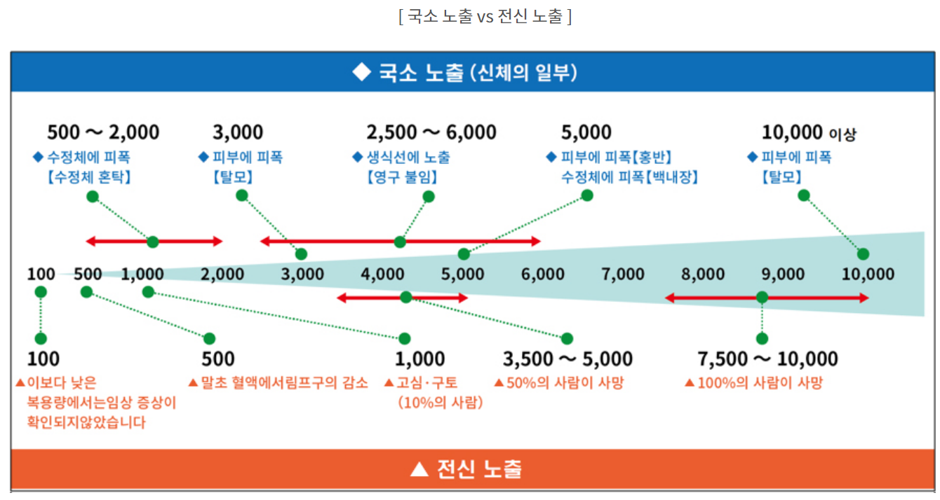  방사능오염수로부터 우리 건강 보호 꿀팁