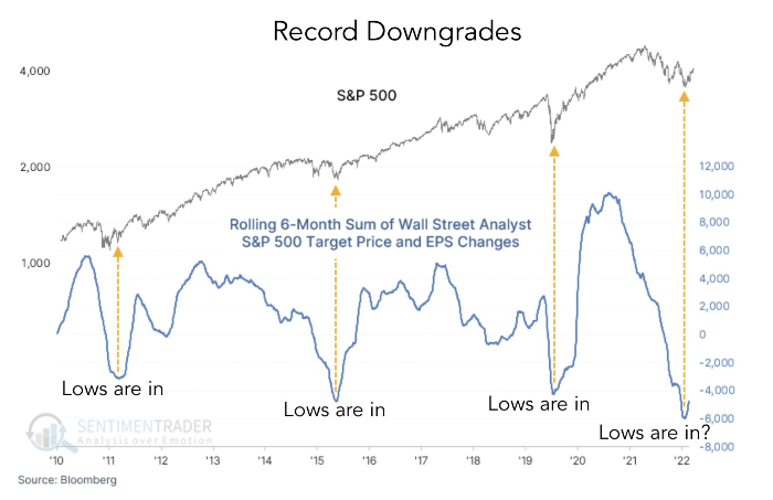 그림 4. 월가 분석가들의 S&P500 목표 가격 및 EPS 변화의 6개월치 합계