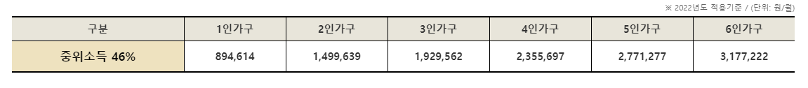 2022년 중위소득 기준_출처: 마이홈