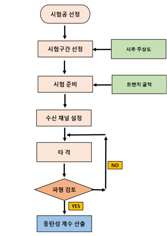 탐사흐름도