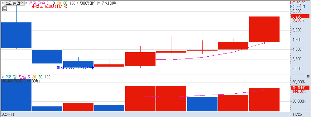 11월 26일 상한가 종목 쓰리빌리언 일봉 차트