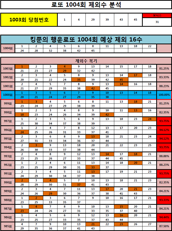  [1000회 3등 당첨! 인증!] 로또 1004회 제외 16수 공개! (Feat. 991, 994~997회 95% 적중!)