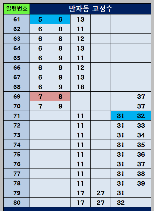 반자동 조합 61~80