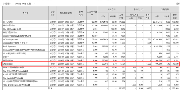 이수화학의 타법인 출자현환으로 이수화학이 선바이오에 약 5%의 지분을 투자하였음을 보여주고 있습니다.