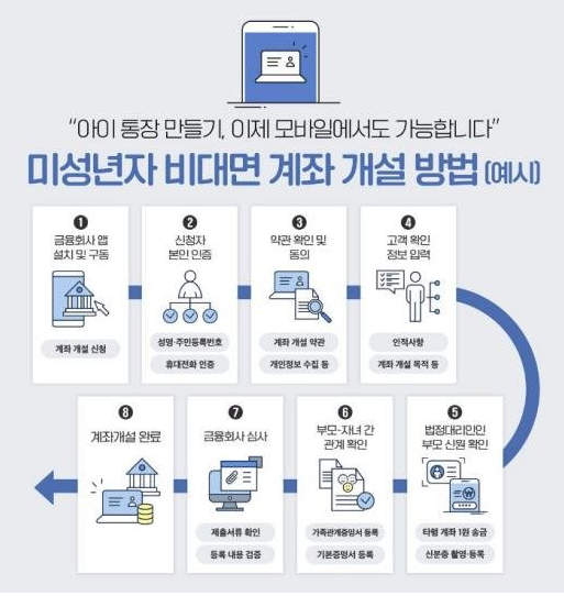 미성년자 비대면 계좌개설 방법 예시안