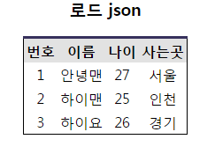  [jQuery/AJAX ] Jquery를 이용한 AJAX연결과 예제