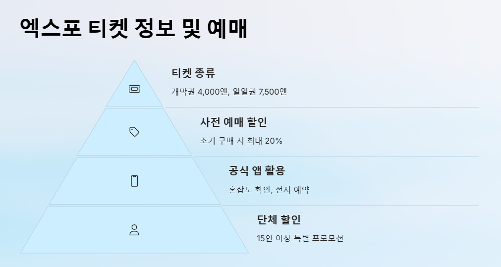 2025 오사카 엑스포 티켓 기간 한국관 총정리