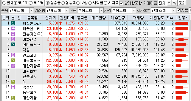  3월25일 코스피 코스닥 상한가 포함 상승률 상위 종목 TOP 100