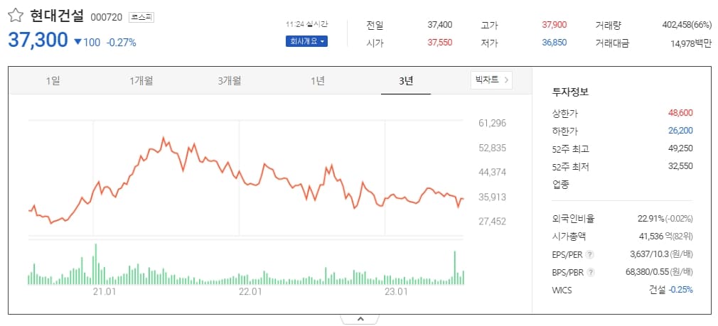 현대건설&#44; 토목분야 사상 최대 기술형 입찰 사업 수주