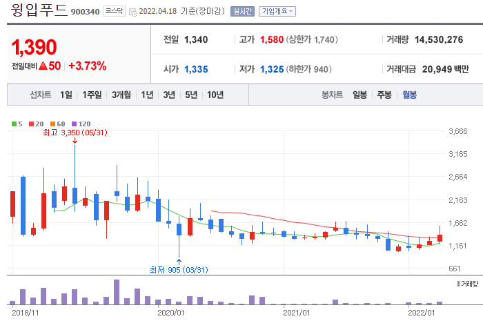 윙입푸드-주가-차트