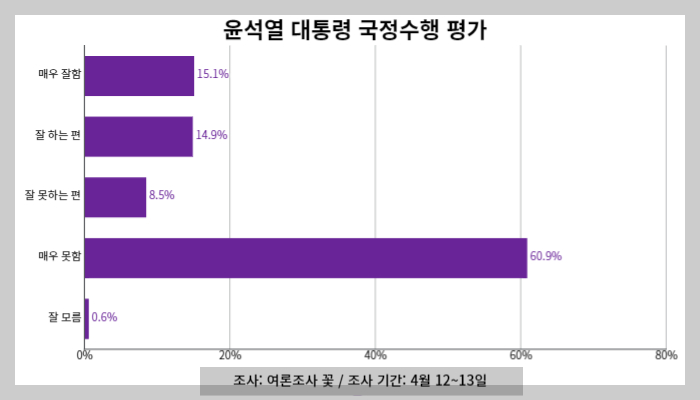 여론조사꽃-대통령-지지율