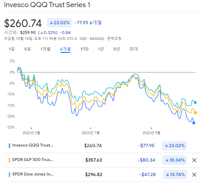  QQQ ETF란? (추천할 수밖에 없는 이유)