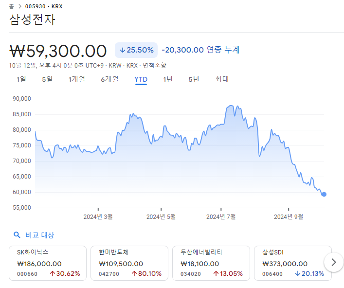 5만원대로 떨어진 삼성전자 주가