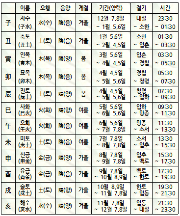 12 지지(地支)