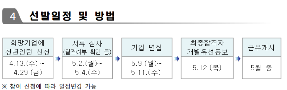 청년 인턴 모집 선발 일정