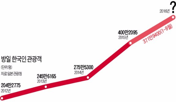한국인 관광 크게 늘었는데…日선 2