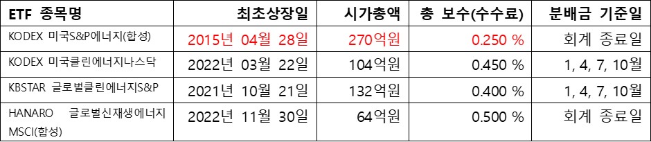 에너지&#44; ETF 상세정보