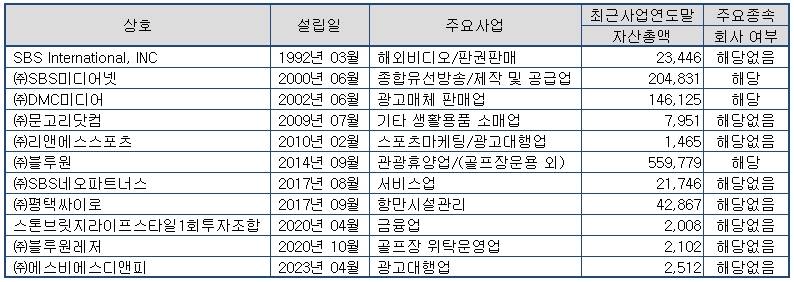 연결대상-종속회사-현황(상세)