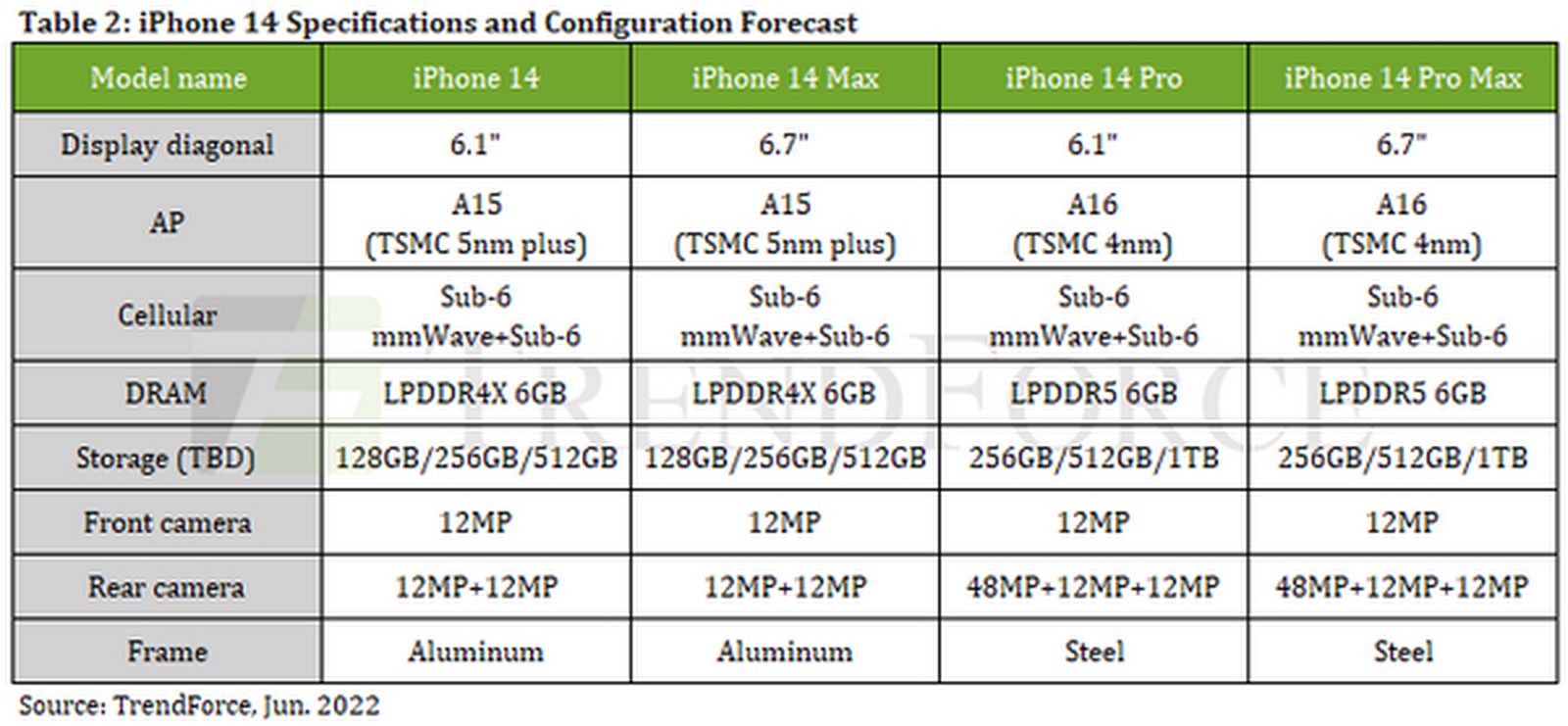 iphone-14-chart-trendforce