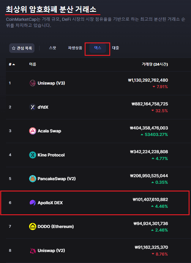 DEX 거래소 순위