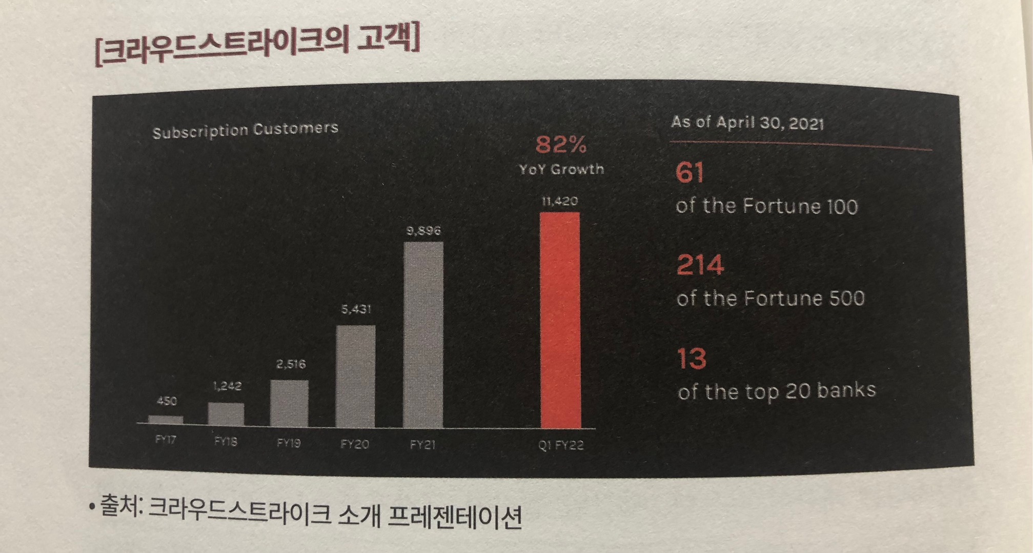 크라우드스트라이크의 고객을 보여주는 도표 포춘 100대 그룹 61%, 포춘 500대 기업 214개, 톱20뱅크 중 13개 고객이라는 이야기