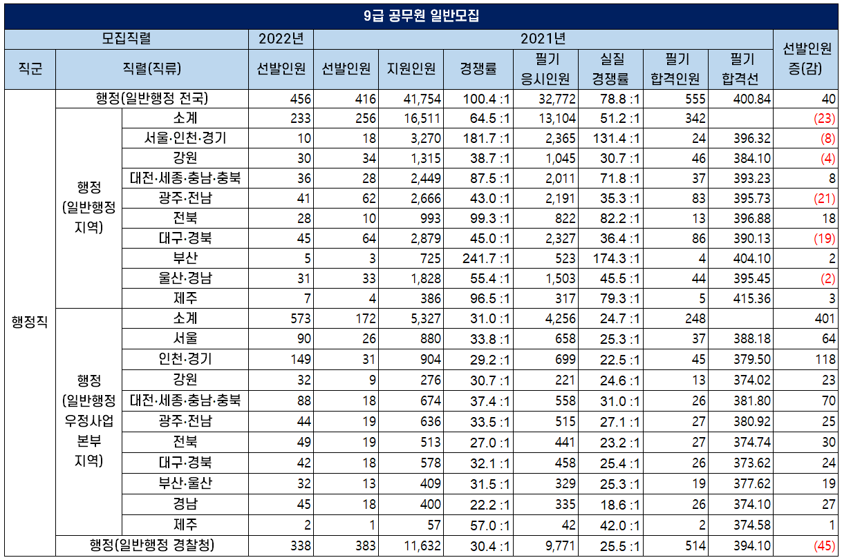 2022년 국가직 9급 공무원 직렬별 선발예정인원 (+ 2021년 티오, 경쟁률, 커트라인) 2022년 국가직 9급 공무원 직렬별 선발예정인원 (+ 2021년 티오, 경쟁률, 커트라인)