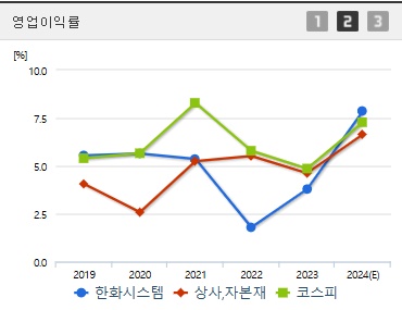 한화시스템 주가 영업이익 (0310)