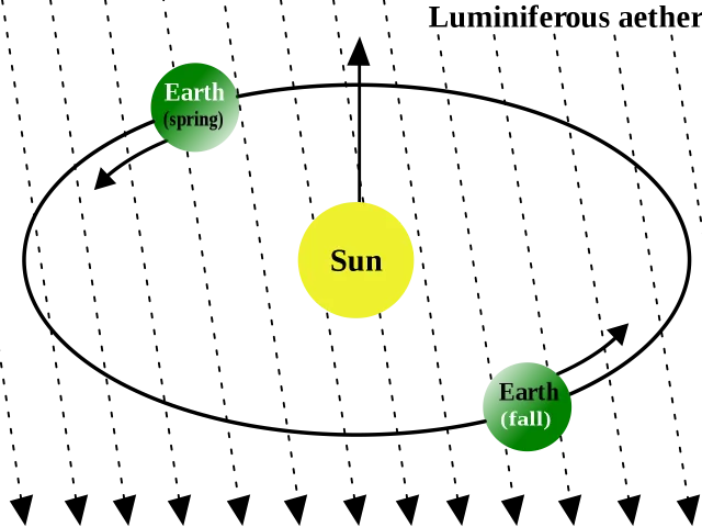 에테르 바람 (Aether wind)&#44; 태양과 지구의 움직임으로 인해 빛의 매질인 에테르의 흐름이 발생