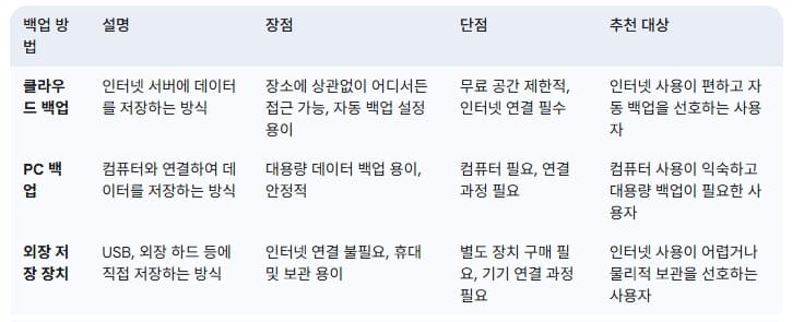 대표적인-스마트폰-백업-방법들-장단점-추천대상
