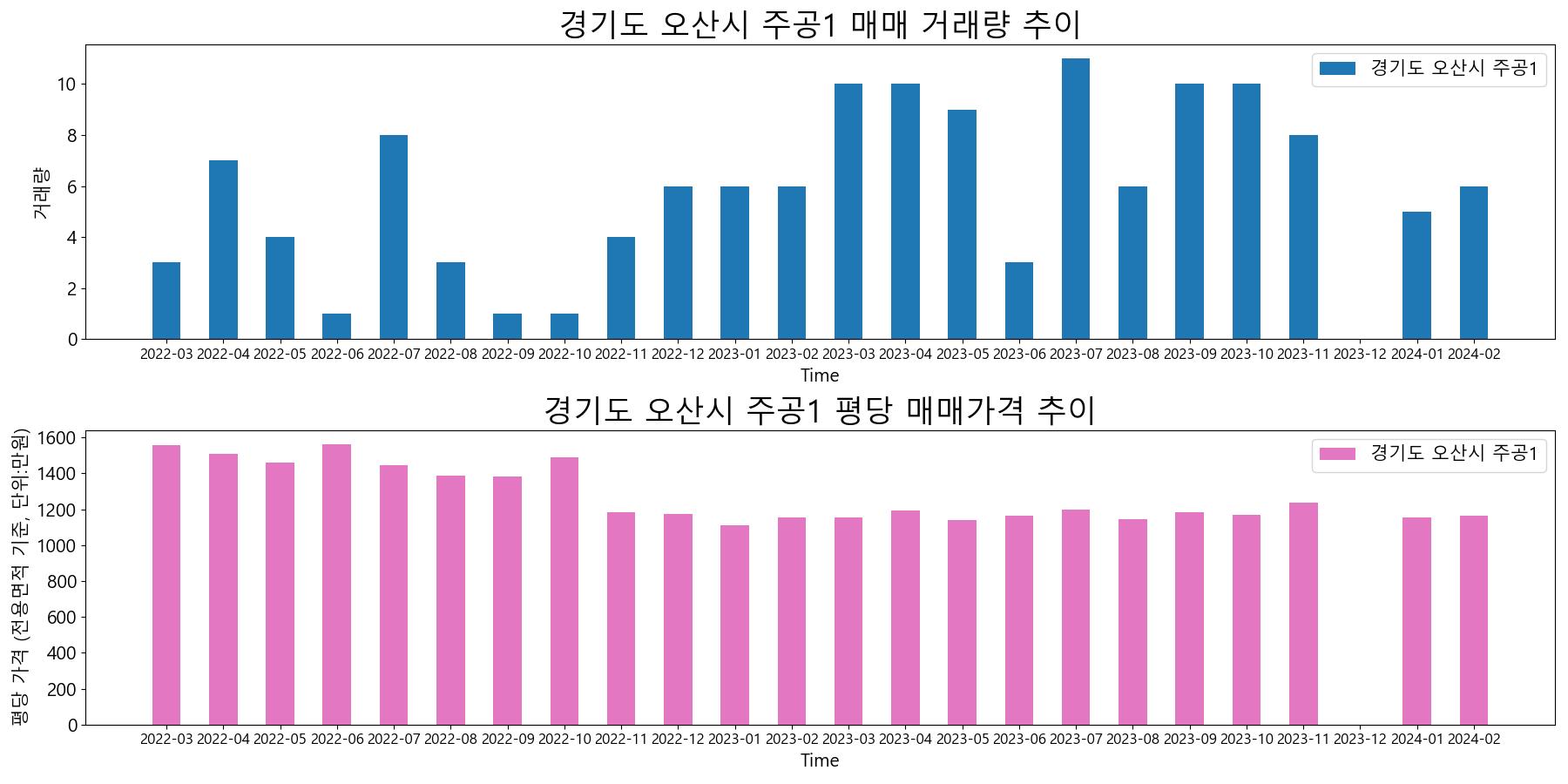 경기도-오산시-주공1-매매-거래량-및-거래가격-변동-추이